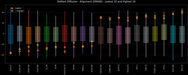 DeMark Diffusion™ - STOXX Europe 600 Top & Bottom 10 - 2026-01-12