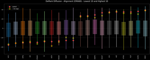 DeMark Diffusion™ - S&P 500 Top & Bottom 10 - 2026-01-13