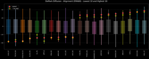 DeMark Diffusion™ - STOXX Europe 600 Top & Bottom 10 - 2026-01-02