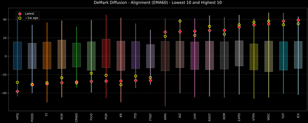 DeMark Diffusion™ - S&P 500 Top & Bottom 10 - 2026-01-19