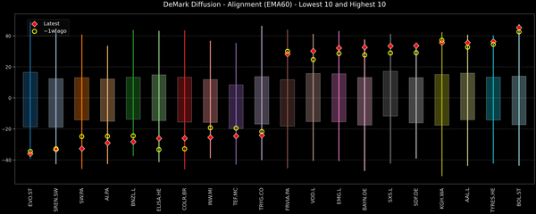 DeMark Diffusion™ - STOXX Europe 600 Top & Bottom 10 - 2026-01-19