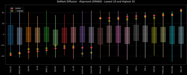 DeMark Diffusion™ - STOXX Europe 600 Top & Bottom 10 - 2026-01-20