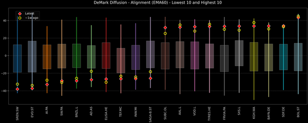DeMark Diffusion™ - STOXX Europe 600 Top & Bottom 10 - 2026-01-23