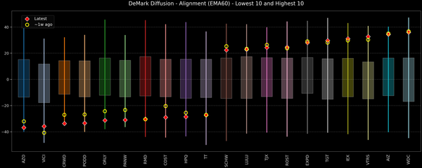 DeMark Diffusion™ - S&P 500 Top & Bottom 10 - 2026-01-05