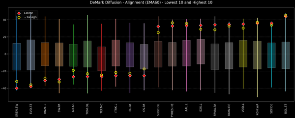 DeMark Diffusion™ - STOXX Europe 600 Top & Bottom 10 - 2026-01-26