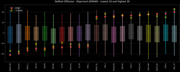 DeMark Diffusion™ - STOXX Europe 600 Top & Bottom 10 - 2026-01-27