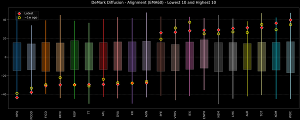 DeMark Diffusion™ - S&P 500 Top & Bottom 10 - 2026-01-28