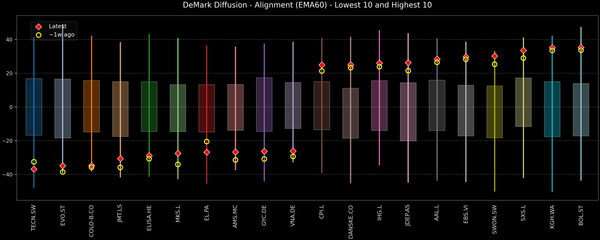 DeMark Diffusion™ - STOXX Europe 600 Top & Bottom 10 - 2026-01-01