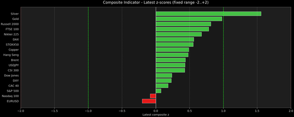 Composite Indicator - Z-score Snapshot (01-22-2026)