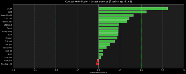 Composite Indicator - Z-score Snapshot (01-25-2026)