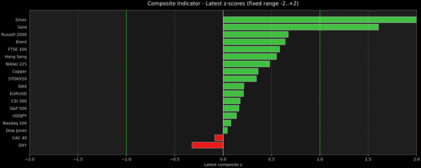 Composite Indicator - Z-score Snapshot (01-28-2026)