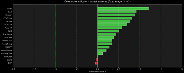 Composite Indicator - Z-score Snapshot (01-11-2026)