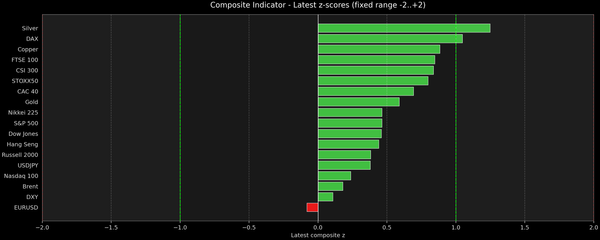 Composite Indicator - Z-score Snapshot (01-13-2026)