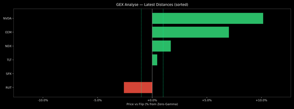 Price / Gamma Flip — 2026-01-30