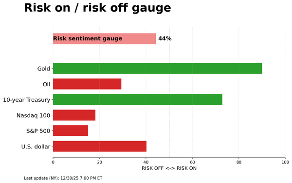 Risk on/off gauge - 01-01-2026