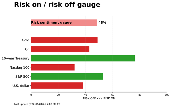 Risk on/off gauge - 01-04-2026