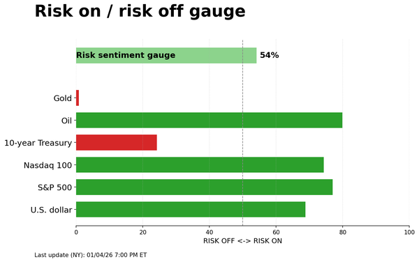 Risk on/off gauge - 01-06-2026
