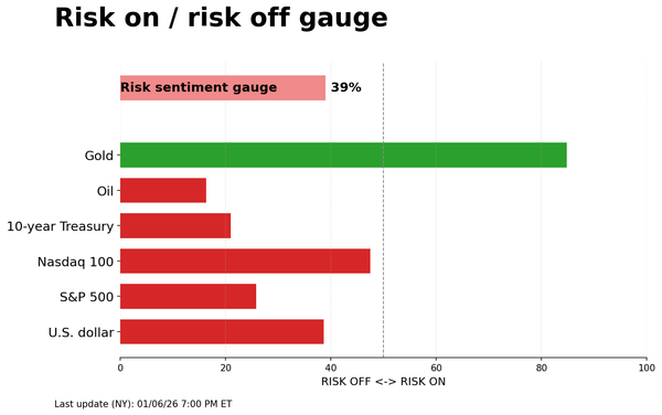 Risk on/off gauge - 01-08-2026