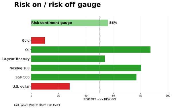 Risk on/off gauge - 01-11-2026
