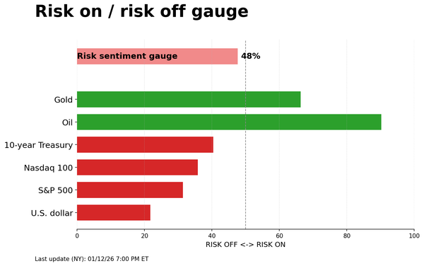 Risk on/off gauge - 01-13-2026