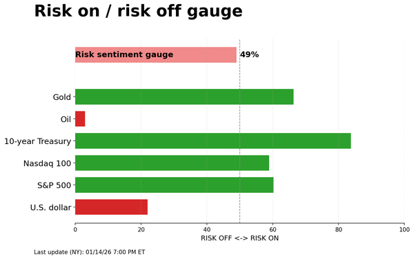 Risk on/off gauge - 01-15-2026