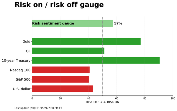Risk on/off gauge - 01-18-2026