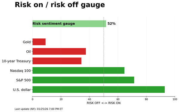 Risk on/off gauge - 01-26-2026