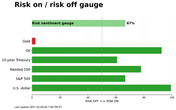 Risk on/off gauge - 01-27-2026