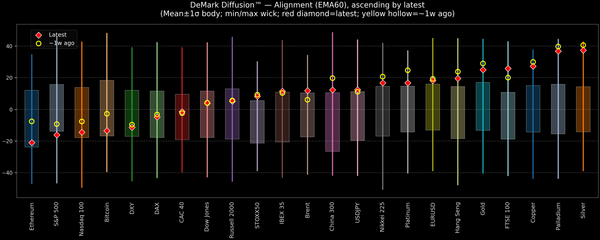 DeMark Diffusion™ - Global Markets - 2026-02-06