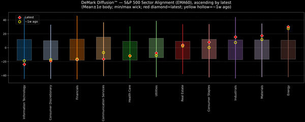 DeMark Diffusion™ - S&P 500 Sectors - 2026-02-06