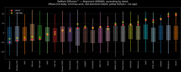 DeMark Diffusion™ - Global Markets - 2026-02-09