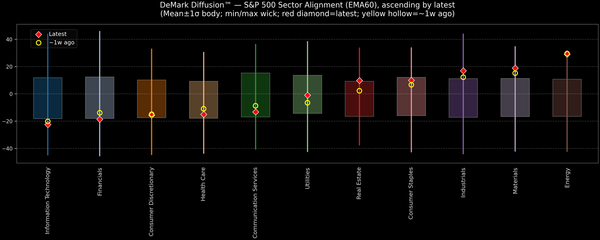 DeMark Diffusion™ - S&P 500 Sectors - 2026-02-10