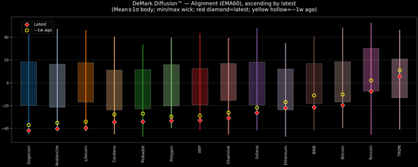 DeMark Diffusion™ - Crypto Markets - 2026-02-10
