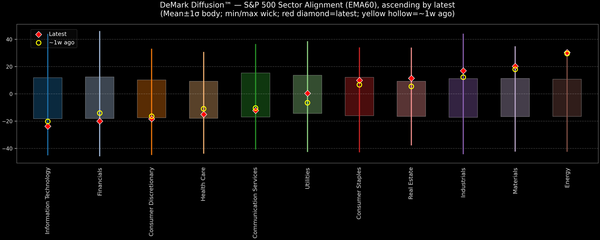 DeMark Diffusion™ - S&P 500 Sectors - 2026-02-11