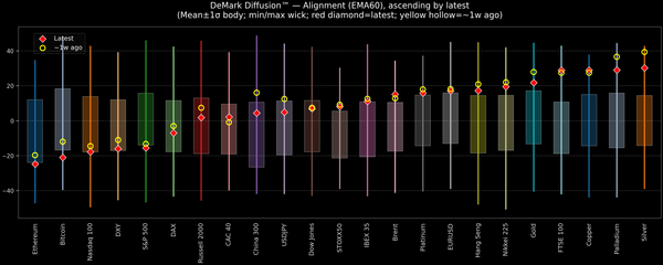 DeMark Diffusion™ - Global Markets - 2026-02-12
