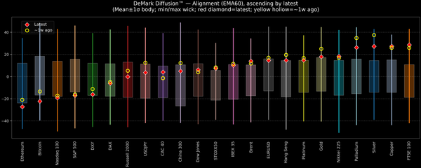 DeMark Diffusion™ - Global Markets - 2026-02-13