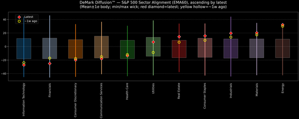 DeMark Diffusion™ - S&P 500 Sectors - 2026-02-13