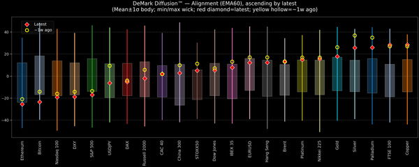 DeMark Diffusion™ - Global Markets - 2026-02-16