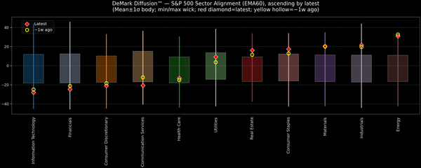 DeMark Diffusion™ - S&P 500 Sectors - 2026-02-18