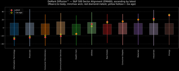 DeMark Diffusion™ - S&P 500 Sectors - 2026-02-19