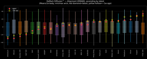 DeMark Diffusion™ - Global Markets - 2026-02-20