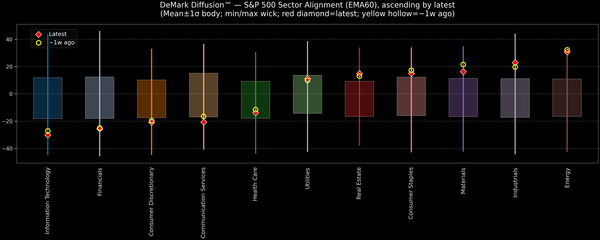 DeMark Diffusion™ - S&P 500 Sectors - 2026-02-20