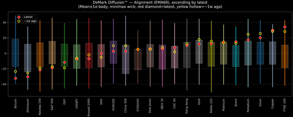 DeMark Diffusion™ - Global Markets - 2026-02-23