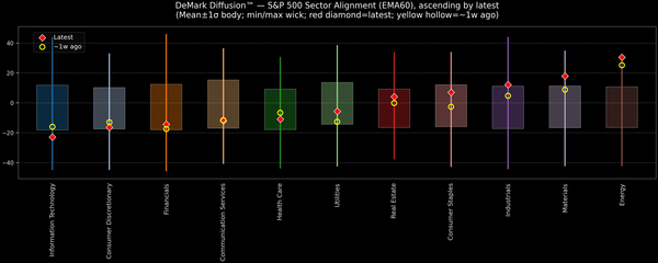 DeMark Diffusion™ - S&P 500 Sectors - 2026-02-04