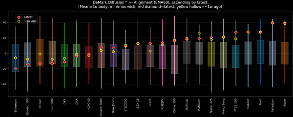 DeMark Diffusion™ - Global Markets - 2026-02-05