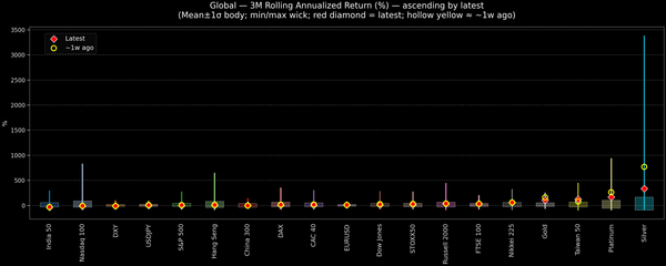 Global — 3M Rolling Annualized Returns — 2026-02-17