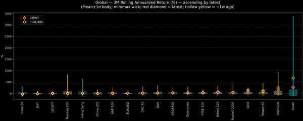 Global — 3M Rolling Annualized Returns — 2026-02-18
