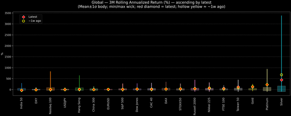 Global — 3M Rolling Annualized Returns — 2026-02-19