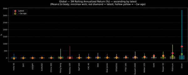 Global — 3M Rolling Annualized Returns — 2026-02-25