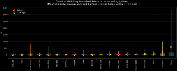 Global — 3M Rolling Annualized Returns — 2026-02-09